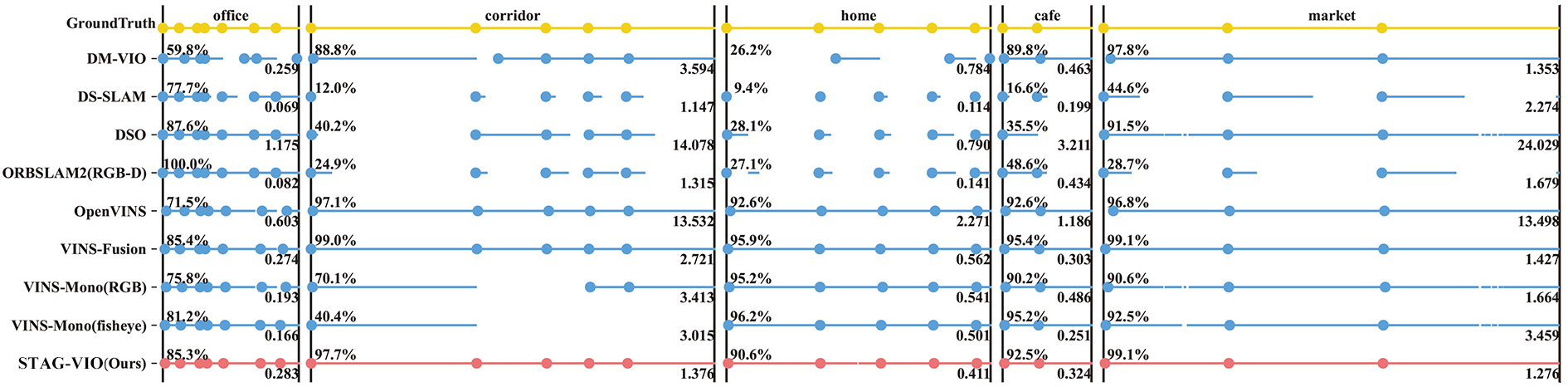 OpenLORIS-Scene experiment results comparing correct rate and ATE RMSE across office, corridor, home, cafe, and market scenes
