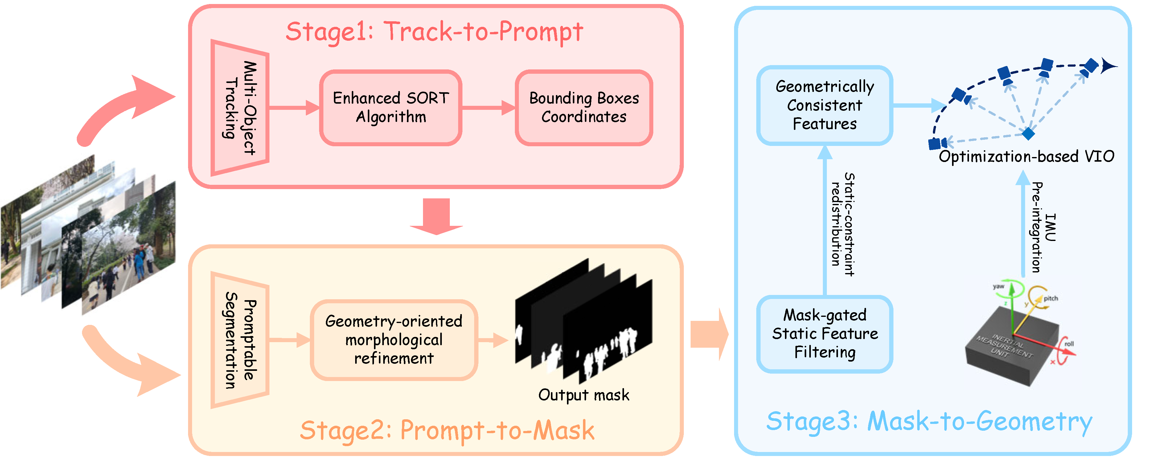 STAG-VIO pipeline overview