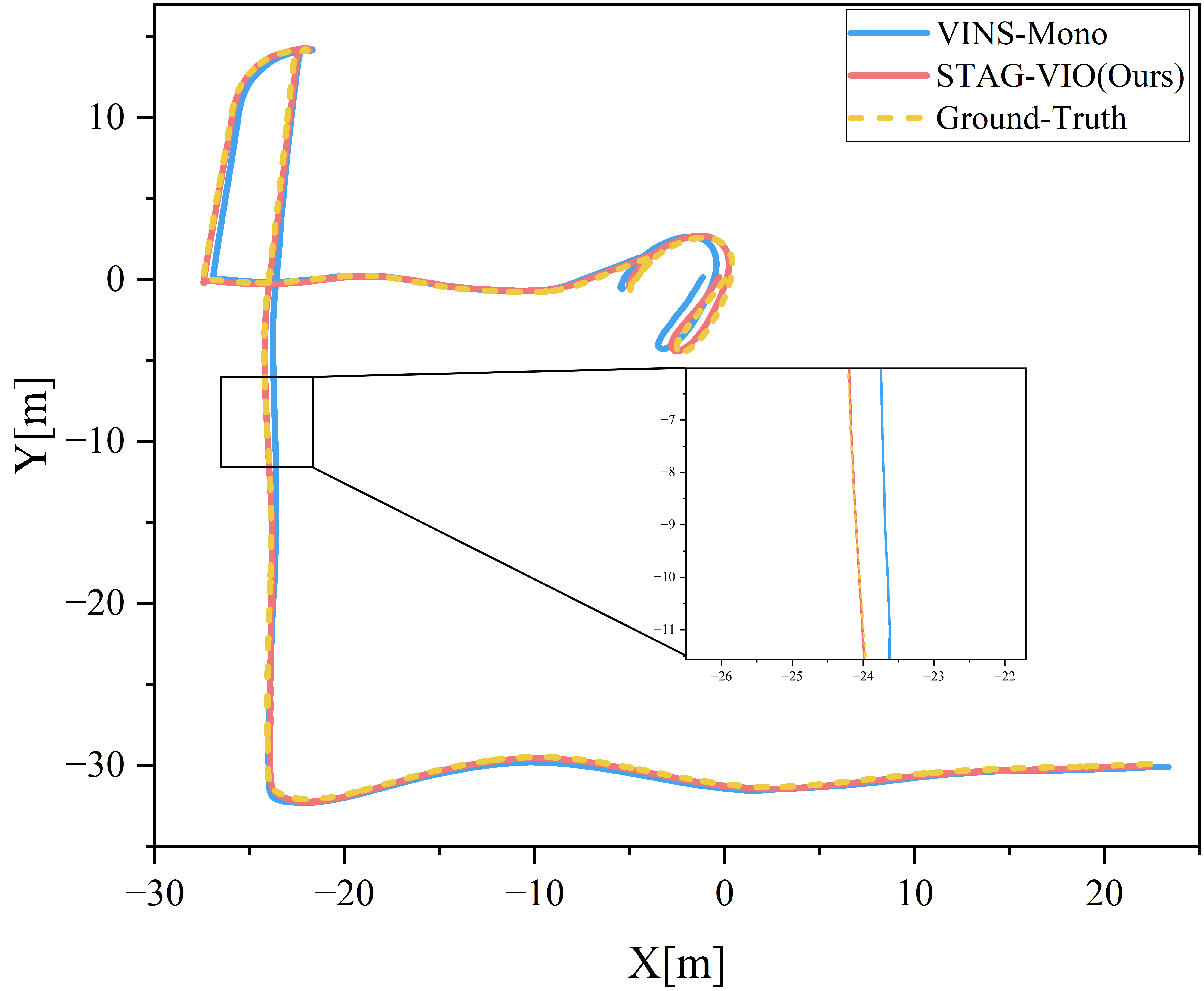 VIODE City night high-dynamic trajectory comparison