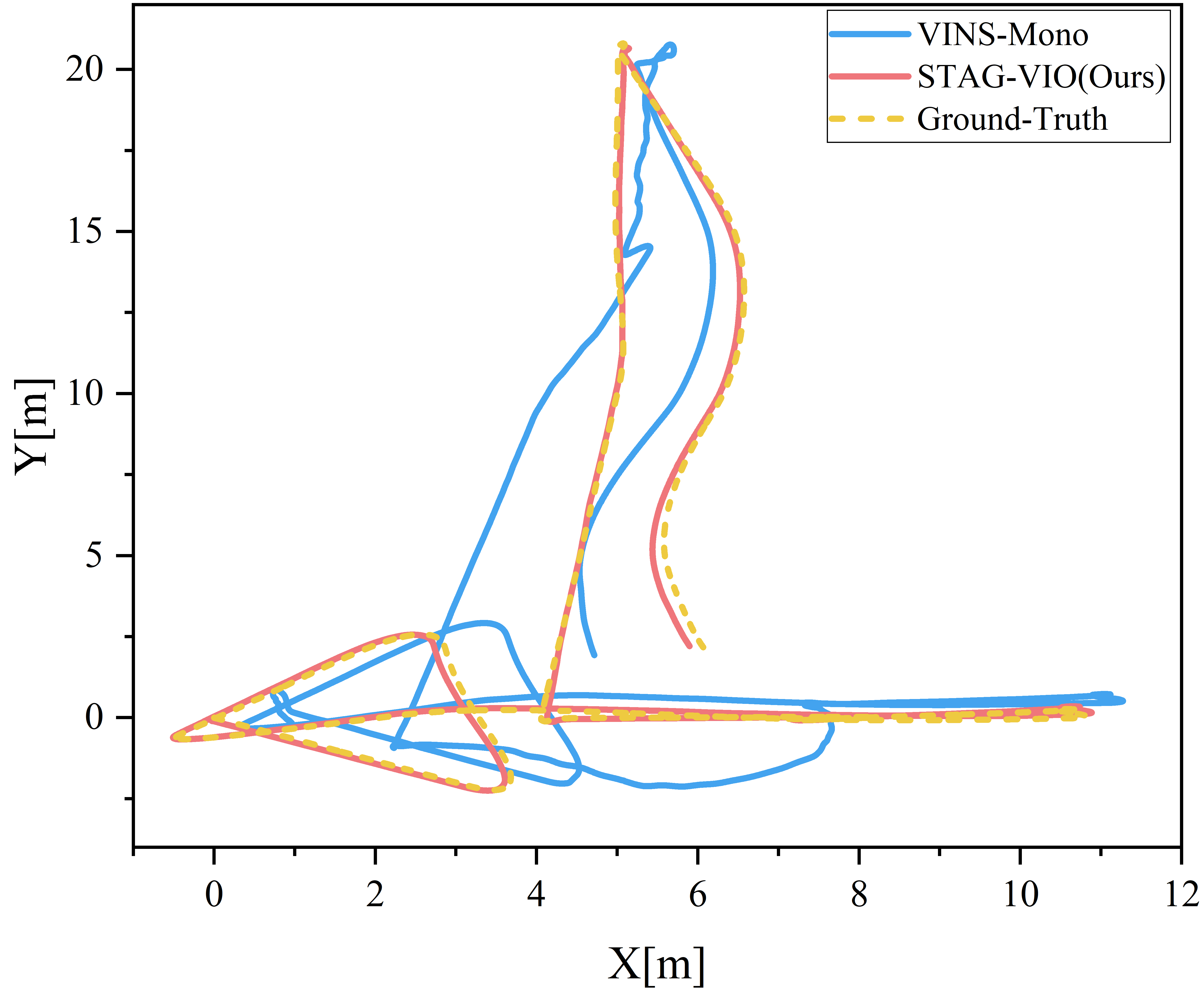 VIODE Parking lot high-dynamic trajectory comparison